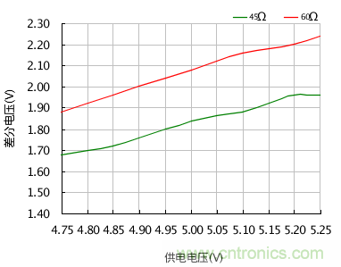 增加CAN總線節點數量的幾個方法