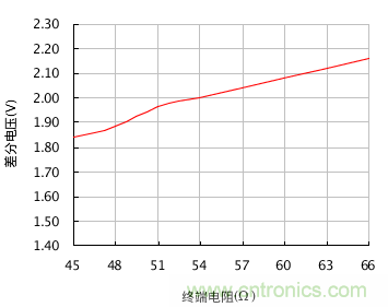 增加CAN總線節點數量的幾個方法