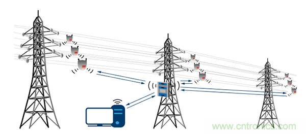 下一代線路傳感器： 采集電能、互聯(lián)、減少維護(hù)工作量