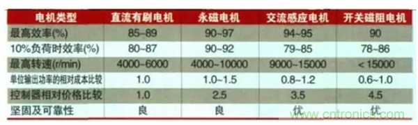 新能源汽車驅(qū)動電機(jī)深度分析！