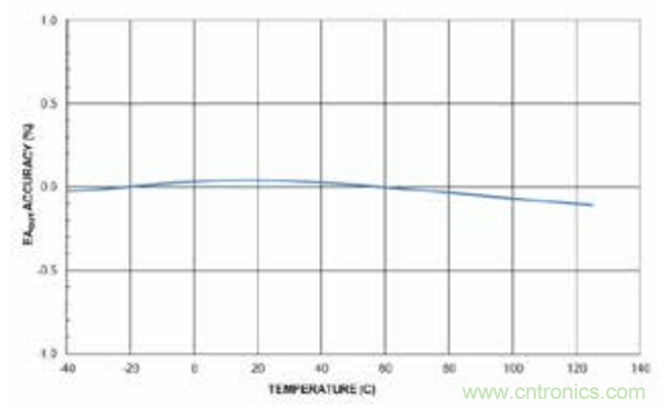 在AC-DC和DC-DC電源應用中采用隔離式誤差放大器替換光耦合器和分流調節器