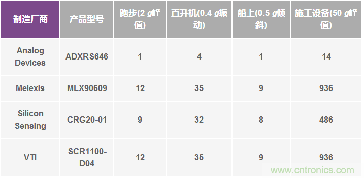 陀螺儀機械性能：最重要的參數