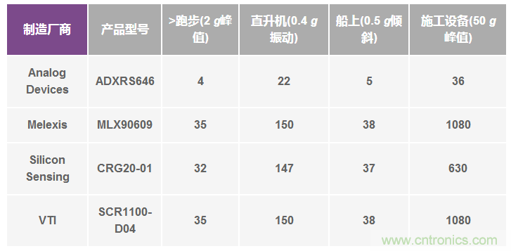 陀螺儀機械性能：最重要的參數