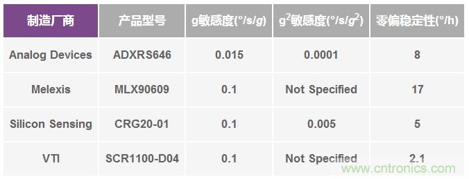 陀螺儀機械性能：最重要的參數