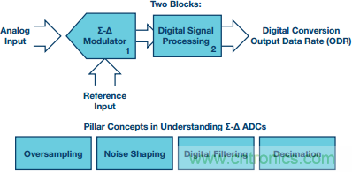 Σ-Δ型ADC拓撲結構 基本原理：第一部分