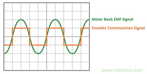 什么是 BLDC 電機換向的最有效方法？