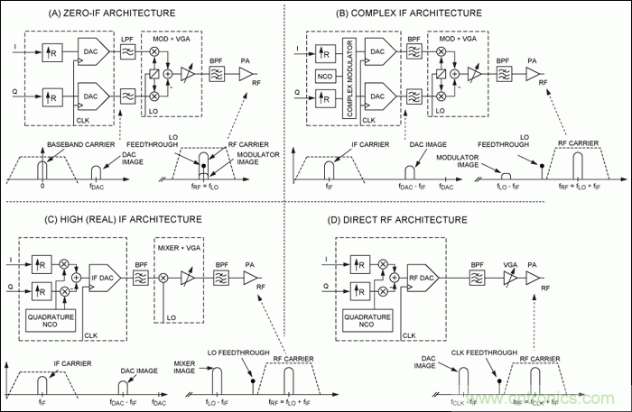 無線通信RF直接變頻發送器