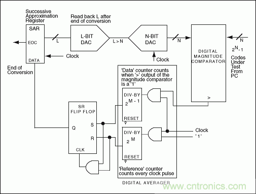 高速模數轉換器(ADC)的INL/DNL測量