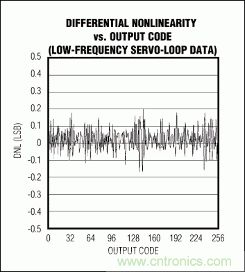 高速模數轉換器(ADC)的INL/DNL測量