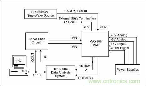 高速模數轉換器(ADC)的INL/DNL測量