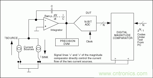 高速模數轉換器(ADC)的INL/DNL測量