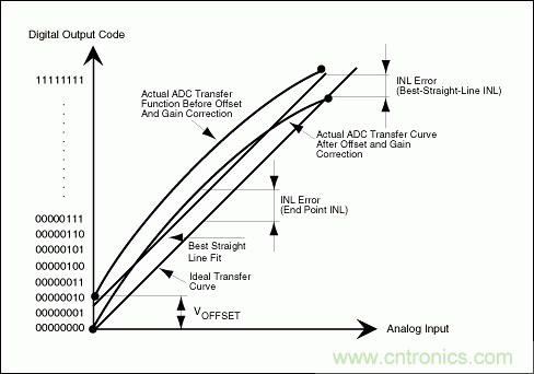 高速模數轉換器(ADC)的INL/DNL測量