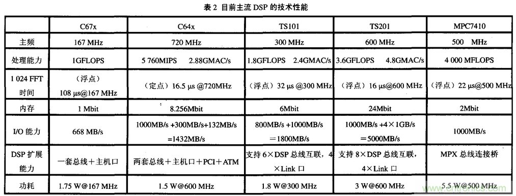 高速實時數(shù)字信號處理硬件技術(shù)發(fā)展概述