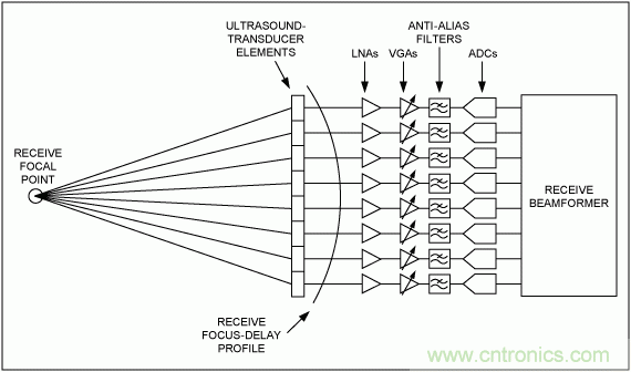 超聲接收機VGA輸出參考噪聲和增益的優化