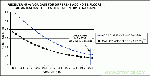 超聲接收機VGA輸出參考噪聲和增益的優化