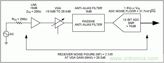 超聲接收機VGA輸出參考噪聲和增益的優化