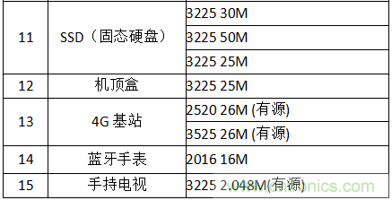 共享單車與晶振產業的親密接觸