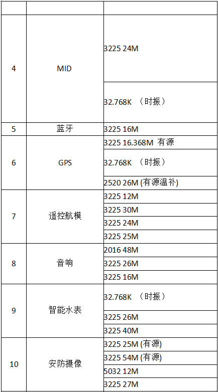 共享單車與晶振產業的親密接觸