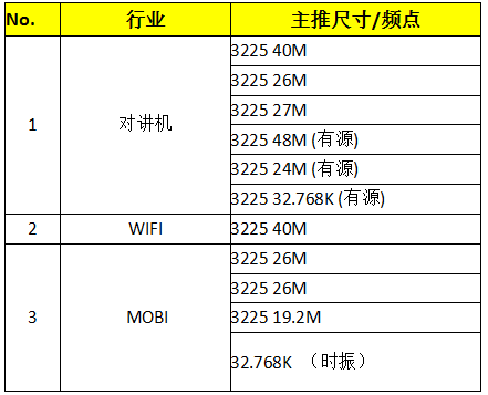 共享單車與晶振產業的親密接觸