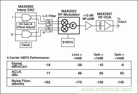 高性能射頻調制器促成多載波通信發送器設計