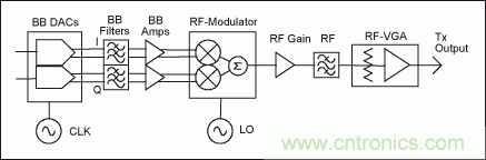 高性能射頻調制器促成多載波通信發送器設計