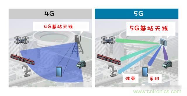 從增益到輻射參數，剖析5G時代基站天線將發生哪些變化