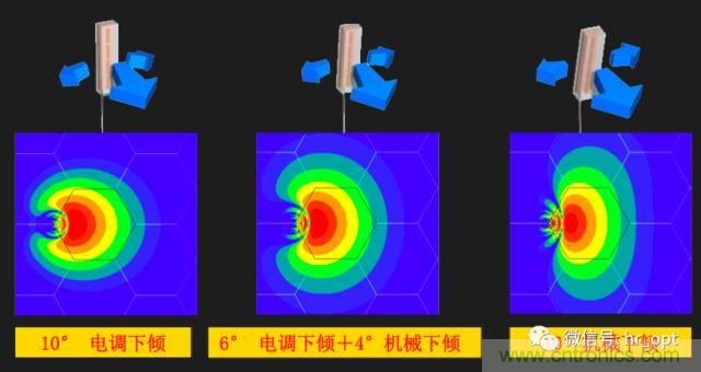 從增益到輻射參數，剖析5G時代基站天線將發生哪些變化