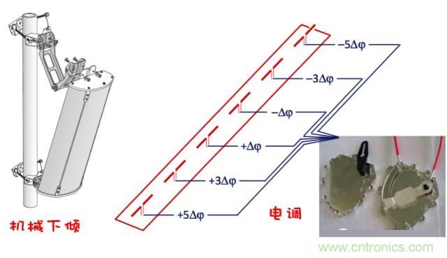 從增益到輻射參數，剖析5G時代基站天線將發生哪些變化