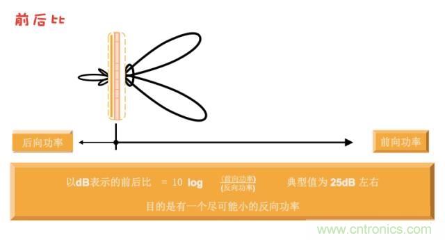 從增益到輻射參數，剖析5G時代基站天線將發生哪些變化