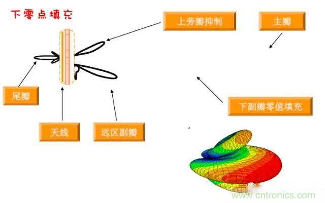 從增益到輻射參數，剖析5G時代基站天線將發生哪些變化