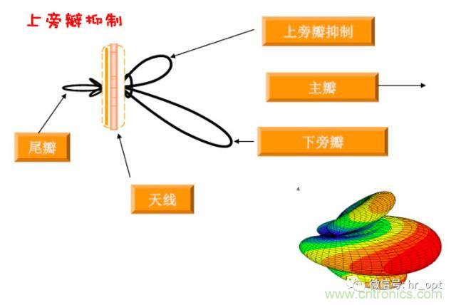 從增益到輻射參數，剖析5G時代基站天線將發生哪些變化