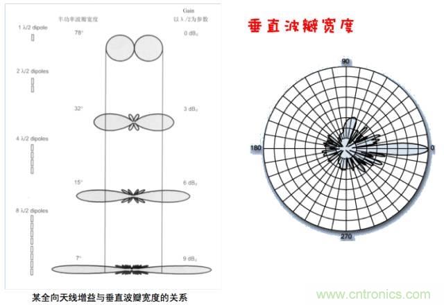 從增益到輻射參數，剖析5G時代基站天線將發生哪些變化