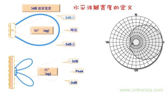 從增益到輻射參數，剖析5G時代基站天線將發生哪些變化