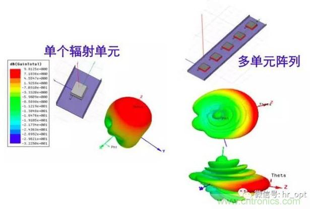 從增益到輻射參數，剖析5G時代基站天線將發生哪些變化