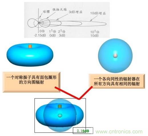 從增益到輻射參數，剖析5G時代基站天線將發生哪些變化