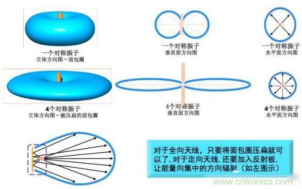 從增益到輻射參數，剖析5G時代基站天線將發生哪些變化