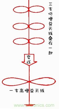 從增益到輻射參數，剖析5G時代基站天線將發生哪些變化