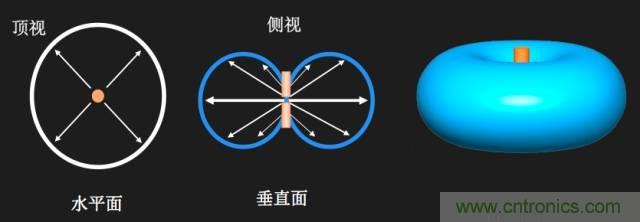 從增益到輻射參數，剖析5G時代基站天線將發生哪些變化