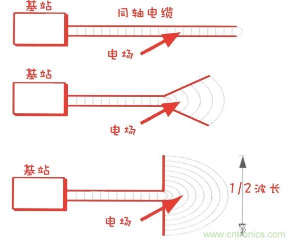 從增益到輻射參數，剖析5G時代基站天線將發生哪些變化