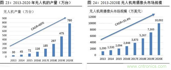 一文看懂智能圖像傳感器行業(yè)的前世今生