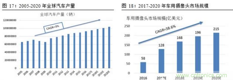 一文看懂智能圖像傳感器行業(yè)的前世今生