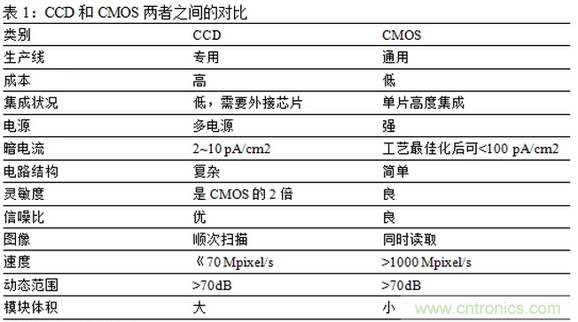 一文看懂智能圖像傳感器行業(yè)的前世今生