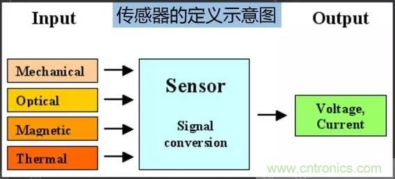 32張PPT簡述傳感器的7大應用！