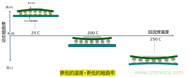 解密SMT錫膏焊接特性與印刷工藝技術(shù)及不良原因分析 !