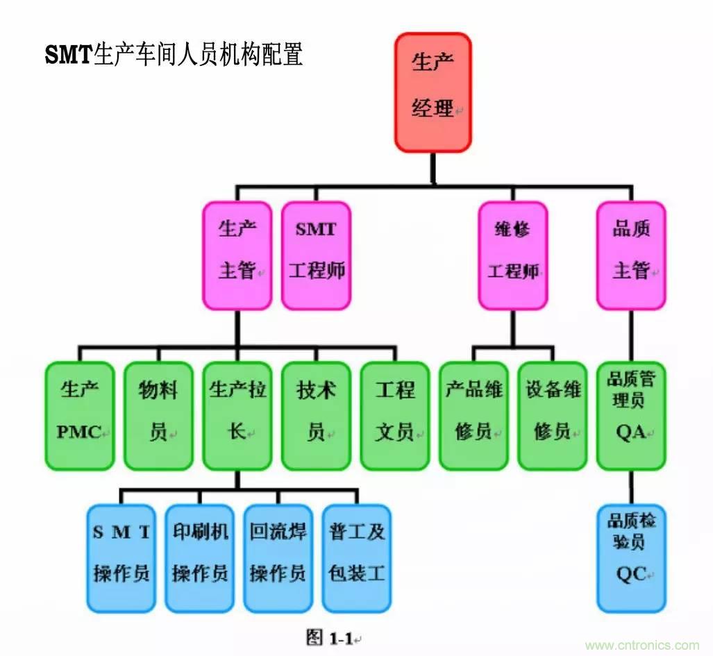 SMT無塵貼片車間生產環境要求與SMT制程管理規定實用手冊！！