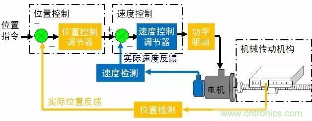 機器人熱潮中的伺服系統