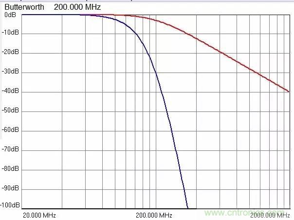 加了濾波電路，結(jié)果電源紋波還變大了！