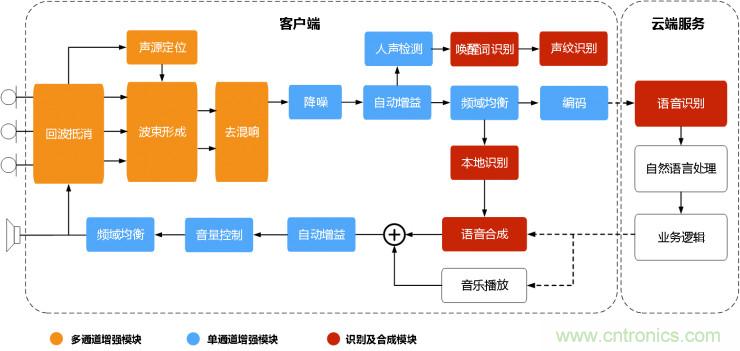 智能語音前端處理中有哪些關(guān)鍵問題需要解決？