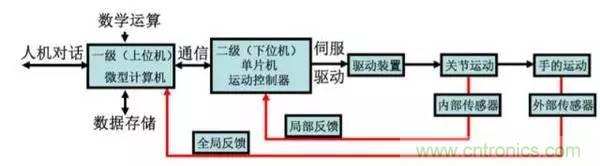 一文讀懂工業機器人結構、驅動及技術指標