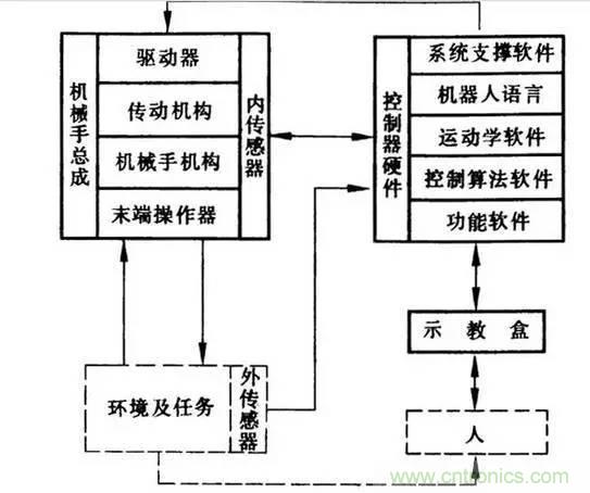 一文讀懂工業機器人結構、驅動及技術指標